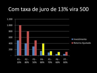 Com taxa de juro de 13% vira 500
-
200
400
600
800
1.000
1.200
P1 -
10%
P2 -
80%
P3 -
50%
P4 -
80%
P5 -
70%
P6 -
60%
P7 -
60%
Investimento
Retorno Ajustado
 