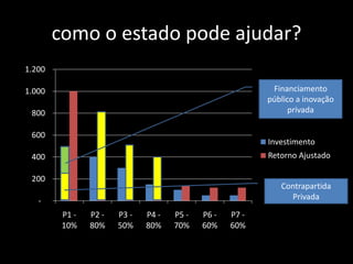 como o estado pode ajudar?
-
200
400
600
800
1.000
1.200
P1 -
10%
P2 -
80%
P3 -
50%
P4 -
80%
P5 -
70%
P6 -
60%
P7 -
60%
Investimento
Retorno Ajustado
Financiamento
público a inovação
privada
Contrapartida
Privada
 
