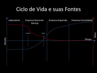 Ciclo de Vida e suas Fontes
Receita
Laboratório Empresa Nascente
Startup
Empresa Expansão Empresa Consolidada
Tempo
1 cliente chasm
Risco
 