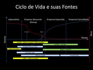 Ciclo de Vida e suas Fontes
Receita
Laboratório Empresa Nascente
Startup
Empresa Expansão Empresa Consolidada
FAPESB – Editais Inovação / Bahia Inovação
FAPESB – Juro Zero
Friends / Family / Fool
Editais Científicos
Investidor Anjo
Venture Capital
Tempo
1 cliente chasm
Risco
FINEP – Editais Inovação
BNDES– PROSOFT
Private Equity
 