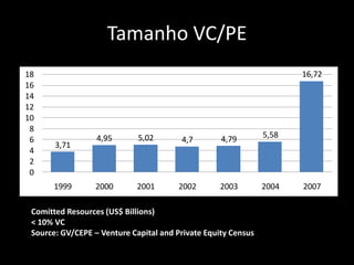 Tamanho VC/PE
3,71
4,95 5,02 4,7 4,79 5,58
16,72
0
2
4
6
8
10
12
14
16
18
1999 2000 2001 2002 2003 2004 2007
Comitted Resources (US$ Billions)
< 10% VC
Source: GV/CEPE – Venture Capital and Private Equity Census
 