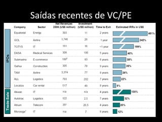 Saídas recentes de VC/PE
 