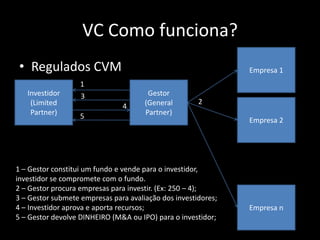 VC Como funciona?
• Regulados CVM
Gestor
(General
Partner)
Investidor
(Limited
Partner)
Empresa 1
Empresa 2
Empresa n
1
1 – Gestor constitui um fundo e vende para o investidor,
investidor se compromete com o fundo.
2 – Gestor procura empresas para investir. (Ex: 250 – 4);
3 – Gestor submete empresas para avaliação dos investidores;
4 – Investidor aprova e aporta recursos;
5 – Gestor devolve DINHEIRO (M&A ou IPO) para o investidor;
2
3
4
5
 