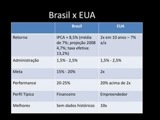 Brasil x EUA
Brasil EUA
Retorno IPCA + 8,5% (média
de 7%; projeção 2008
4,7%; taxa efetiva:
13,2%)
2x em 10 anos – 7%
a/a
Administração 1,5% - 2,5% 1,5% - 2,5%
Meta 15% - 20% 2x
Performance 20-25% 20% acima de 2x
Perfil Típico Financeiro Empreendedor
Melhores Sem dados históricos 10x
 