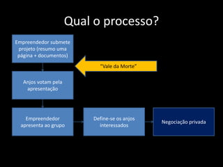 Qual o processo?
Empreendedor submete
projeto (resumo uma
página + documentos)
Anjos votam pela
apresentação
Empreendedor
apresenta ao grupo
Define-se os anjos
interessados
Negociação privada
“Vale da Morte”
 