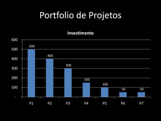 Portfolio de Projetos
500
400
300
150
100
50 50
-
100
200
300
400
500
600
P1 P2 P3 P4 P5 P6 P7
Investimento
 