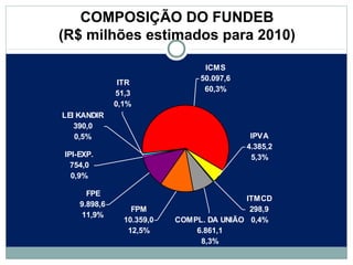 COMPOSIÇÃO DO FUNDEB 
(R$ milhões estimados para 2010) 
IPVA 
4.385,2 
5,3% 
LEI KANDIR 
390,0 
0,5% 
ITMCD 
298,9 
COMPL. DA UNIÃO 0,4% 
6.861,1 
8,3% 
FPM 
10.359,0 
12,5% 
IPI-EXP. 
754,0 
0,9% 
ITR 
51,3 
0,1% 
FPE 
9.898,6 
11,9% 
ICMS 
50.097,6 
60,3% 
 