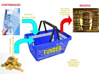 CONTRIBUIÇÃO RECEITA 
Est e Mun: 
20% Imp + Transf. 
Complem. da União 
10% de 20% de Est e Mun 
Est. e Mun. 
recebem de 
acordo com o 
nº de alunos 
FUNDEB: 
Critérios claros 
Transparência 
Visibilidade 
 