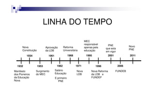 LINHA DO TEMPO

                                                                MEC
                                                                responsável      PNE
      Nova                  Aprovação        Reforma            apenas pela                         Novo
                                                                                que esta            PNE
      Constituição          da LDB           Universitária      educação        em vigor
          1934                1961                1968           1995               2001            2011



  1932               1953             1962               1971            1996               2006

Manifesto        Surgimento          Salário             Nova        Nova Reforma          FUNDEB
dos Pioneiros    do MEC              Educação            LDB         da LDB e
da Educação                          E primeiro                      FUNDEF
Nova                                    PNE
 