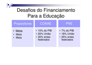 Desafios do Financiamento
      Para a Educação
Propositores      CONAE           PNE

• Meta         • 10% do PIB   • 7% do PIB
• Meta         • 20% União    • 18% União
• Meta         • 30% entes    • 25% entes
                 federados      federados
 