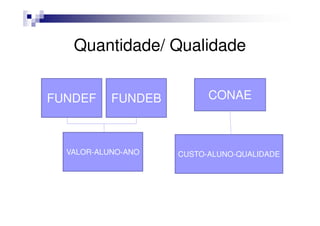 Quantidade/ Qualidade


FUNDEF     FUNDEB         CONAE



  VALOR-ALUNO-ANO   CUSTO-ALUNO-QUALIDADE
 