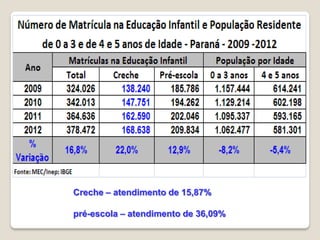 Creche – atendimento de 15,87%
pré-escola – atendimento de 36,09%
 