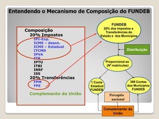  Composição
◦ 20% Impostos
 IPI-Exp.
 ICMS – deson.
 ICMS – Estadual
 ITCMD
 IPVA
 ITR
 IPTU
 ITBI
 IRRF
 ISS
◦ 20% Transferências
 FPM
 FPE
◦ Complemento da União
FUNDEB
20% dos impostos e
Transferências do
Estado e dos Municípios
Proporcional ao
(Nº matrículas)
1 Conta
Estadual
FUNDEB
399 Contas
dos Municípios
FUNDEB
Complemento da
União
Percapita
nacional
Entendendo o Mecanismo de Composição do FUNDEB
Distribuição
 