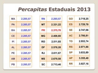 Percapitas Estaduais 2013
MA 2.285,57
PA 2.285,57
BA 2.285,57
CE 2.285,57
PI 2.285,57
AL 2.285,57
PE 2.285,57
AM 2.285,57
PB 2.285,57
RN 2.285,57
MT 2.331,22
PR 2.375,70
MG 2.408,80
RO 2.511,85
DF 2.578,28
RJ 2.611,67
MS 2.679,58
SC 2.713,46
GO 2.718,25
ES 2.729,78
SE 2.747,06
AC 2.786,81
TO 2.953,74
RS 2.971,86
SP 3.033,89
AP 3.355,48
RR 3.927,16
 