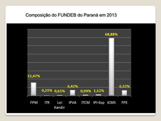 Composição do FUNDEB do Paraná em 2013
 