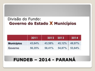 FUNDEB – 2014 - PARANÁ
Divisão do Fundo:
Governo do Estado X Municípios
2011 2012 2013 2014
Municípios 43,64% 43,58% 45,12% 49,97%
Governo 56,35% 56,41% 54,87% 53,64%
 