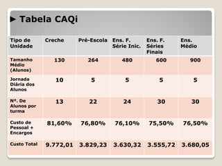 ► Tabela CAQi
52
Tipo de
Unidade
Creche Pré-Escola Ens. F.
Série Inic.
Ens. F.
Séries
Finais
Ens.
Médio
Tamanho
Médio
(Alunos)
130 264 480 600 900
Jornada
Diária dos
Alunos
10 5 5 5 5
Nº. De
Alunos por
turma
13 22 24 30 30
Custo de
Pessoal +
Encargos
81,60% 76,80% 76,10% 75,50% 76,50%
Custo Total 9.772,01 3.829,23 3.630,32 3.555,72 3.680,05
 