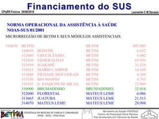 Financiamento do SUS
CPqRR Fiocruz 29/06/2010                                                                         Leonardo C M Savassi



   NORMA OPERACIONAL DA ASSISTÊNCIA À SAÚDE
   NOAS-SUS 01/2001
  MICRORREGIÃO DE BETIM E SEUS MÓDULOS ASSISTENCIAIS

  310670      BETIM                                              BETIM                            407.003
              310810       BONFIM                                BETIM                              6.632
              312060       CRUCILÂNDIA                           BETIM                              4.402
              312410       ESMERALDAS                            BETIM                             63.936
              313010       IGARAPÉ                               BETIM                             31.524
              314015       MÁRIO CAMPOS                          BETIM                             14.389
              315040       PIEDADE DOS GERAIS                    BETIM                              4.309
              315530       RIO MANSO                             BETIM                              4.783
              316292       S. JOAQUIM DE BICAS                   BETIM                             22.989
              310900       BRUMADINHO                            BRUMADINHO                        32.014
              312600       FLORESTAL                             MATEUS LEME                        6.086
              313665       JUATUBA                               MATEUS LEME                       21.513
              314070       MATEUS LEME                           MATEUS LEME                       28.998
                                                                           Ministério da Saúde/ FIOCRUZ
                RESIDÊNCIA EM MEDICINA DE FAMÍLIA E COMUNIDADE
                                                                       Centro de Pesquisas René Rachou
                            HPRB - DESA – SESA Betim
                                                                    Pós-Graduação em Ciências da Saúde
 