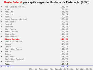 Gasto federal per capita segundo Unidade da Federação (2006)
• Rio Grande do
                 Financiamento do SUS
CPqRR Fiocruz 29/06/2010 Sul                                      188,87                  Leonardo C M Savassi
•   Acre                                                          186,81
•   Roraima                                                       186,32
•   Paraíba                                                       174,74
•   Piauí                                                         172,24
•   Mato Grosso do Sul                                            170,68
•   Tocantins                                                     170,06
•   Paraná                                                        154,44
•   Alagoas                                                       154,42
•   São Paulo                                                     151,52
•   Mato Grosso                                                   151,33
•   Maranhão                                                      146,48
•   Pernambuco                                                    145,73
•   Minas Gerais                                                  144,95
•   Santa Catarina                                                144,54
•   Amapá                                                         143,33
•   Ceará                                                         143,17
•   Espírito Santo                                                141,37
•   Bahia                                                         137,13
•   Goiás                                                         136,48
•   Amazonas                                                      128,54
•   Distrito Federal                                              126,79
•   Rondônia                                                      124,79
•   Pará                                                          114,12
                                                                  Ministério da Saúde/ FIOCRUZ
•   TOTAL   RESIDÊNCIA EM MEDICINA DE FAMÍLIA E COMUNIDADE        218,18
                                                              Centro de Pesquisas René Rachou
                        HPRB - DESA – SESA Betim
                                  (Rio de Janeiro, Rio Grande doem Ciências daSergipe (S/D)
                                                           Pós-Graduação Norte, Saúde
 