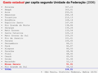 Gasto estadual per capita segundo Unidade da Federação (2006)
• Roraima
                  Financiamento do SUS
CPqRR Fiocruz 29/06/2010                                               367,23                Leonardo C M Savassi
•    Amapá                                                             303,01
•    Acre                                                              293,91
•    Amazonas                                                          266,18
•    Tocantins                                                         210,13
•    Rondônia                                                          169,14
•    Espírito Santo                                                    147,65
•    Rio Grande do Norte                                               138,86
•    Sergipe                                                           135,26
•    Mato Grosso                                                       133,54
•    Santa Catarina                                                    120,16
•    Mato Grosso do Sul                                                103,25
•    Rio de Janeiro                                                    101,61
•    Paraná                                                            100,65
•    Pernambuco                                                          86,21
•    Pará                                                                82,87
•    Alagoas                                                             80,55
•    Paraíba                                                             68,96
•    Piauí                                                               68,45
•    Ceará                                                               65,05
•    Goiás                                                               61,46
•    Maranhão                                                            52,13
•    Minas Gerais                                                        51,01
•    Rio Grande do Sul                                                   44,52
                                                                     Ministério da Saúde/ FIOCRUZ
•    TOTAL   RESIDÊNCIA EM MEDICINA DE FAMÍLIA E COMUNIDADE
                                                                 Centro106,01
                                                                       de Pesquisas René Rachou
                         HPRB - DESA – SESA Betim
                                                  • São Paulo, Distrito Federal, Bahia (S/D)
                                                              Pós-Graduação em Ciências da Saúde
 