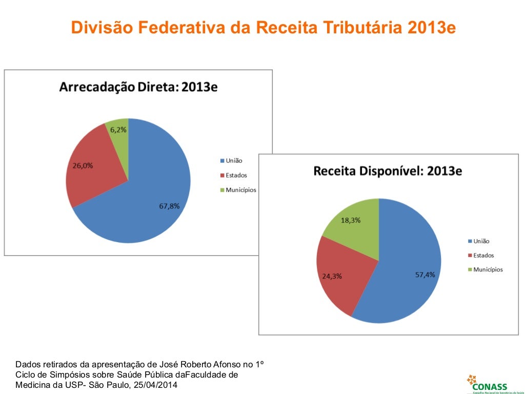 Os Entes Federados e o Financiamento do SUS Os Entes Federados e o Financiamento do SUS
