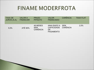 TAXA DE        VALOR A     PRAZO      VALOR         CARÊNCIA   TAXA FLAT
JUROS (A.A).   FINANCIAR   P/PAGTO    FINANCIADO


                           48 MESES   ANALISADO A   SEM          2,5%
  5,5%          ATÉ 90%    SEM        CAPACIDADE    CARÊNCIA
                           CARÊNCIA   DE
                                      PAGAMENTO
 