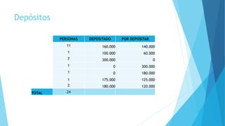 Depósitos 
PERSONAS DEPOSITADO POR DEPOSITAR 
11 160.000 140.000 
1 100.000 60.000 
7 300.000 0 
1 0 300.000 
1 0 180.000 
1 175.000 125.000 
2 180.000 120.000 
TOTAL 24 
 