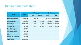 Dinero para cada ítem 
ITEM Total 
1 Persona 25 Personas 
1 día 7 días 1 día 7 días 
Pasajes + Seguro 3.960.000 180.000 3.960.000 (22 Personas) 
Alimentación 875.000 5.000 35.000 125.000 875.000 
Hospedaje 1.085.000 6.200 43.400 155.000 1.085.000 
Transporte 122.500 700 4.900 175.000 122.500 
Salud (Botiquín) 30.000 
Documentación 15.000 
Obra 670.000 
Dinero de Respaldo 322.500 
Valor total 7.080.000 
 