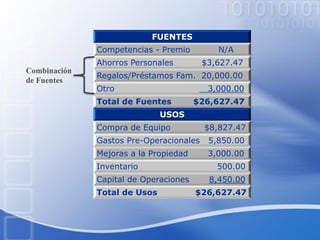 FUENTES
Competencias - Premio N/A
Ahorros Personales $3,627.47
Regalos/Préstamos Fam. 20,000.00
Otro 3,000.00
Total de Fuentes $26,627.47
USOS
Compra de Equipo $8,827.47
Gastos Pre-Operacionales 5,850.00
Mejoras a la Propiedad 3,000.00
Inventario 500.00
Capital de Operaciones 8,450.00
Total de Usos $26,627.47
Combinación
de Fuentes
 
