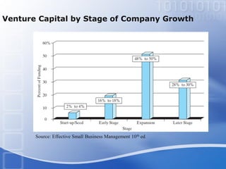 Venture Capital by Stage of Company Growth
Source: Effective Small Business Management 10th ed.
 