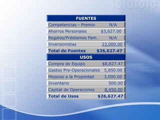 FUENTES
Competencias - Premio N/A
Ahorros Personales $3,627.00
Regalos/Préstamos Fam. N/A
Inversionistas 23,000.00
Total de Fuentes $26,627.47
USOS
Compra de Equipo $8,827.47
Gastos Pre-Operacionales 5,850.00
Mejoras a la Propiedad 3,000.00
Inventario 500.00
Capital de Operaciones 8,450.00
Total de Usos $26,627.47
 