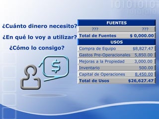 ¿Cuánto dinero necesito?
FUENTES
??? ???
Total de Fuentes $ 0,000.00
USOS
Compra de Equipo $8,827.47
Gastos Pre-Operacionales 5,850.00
Mejoras a la Propiedad 3,000.00
Inventario 500.00
Capital de Operaciones 8,450.00
Total de Usos $26,627.47
¿En qué lo voy a utilizar?
¿Cómo lo consigo?
 