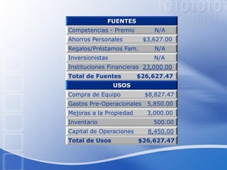 FUENTES
Competencias - Premio N/A
Ahorros Personales $3,627.00
Regalos/Préstamos Fam. N/A
Inversionistas N/A
Instituciones Financieras 23,000.00
Total de Fuentes $26,627.47
USOS
Compra de Equipo $8,827.47
Gastos Pre-Operacionales 5,850.00
Mejoras a la Propiedad 3,000.00
Inventario 500.00
Capital de Operaciones 8,450.00
Total de Usos $26,627.47
 