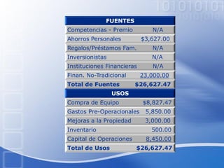 FUENTES
Competencias - Premio N/A
Ahorros Personales $3,627.00
Regalos/Préstamos Fam. N/A
Inversionistas N/A
Instituciones Financieras N/A
Finan. No-Tradicional 23,000.00
Total de Fuentes $26,627.47
USOS
Compra de Equipo $8,827.47
Gastos Pre-Operacionales 5,850.00
Mejoras a la Propiedad 3,000.00
Inventario 500.00
Capital de Operaciones 8,450.00
Total de Usos $26,627.47
 