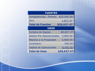 FUENTES
Competencias - Premio $25,000.00
Otro 1,627.47
Total de Fuentes $26,627.47
USOS
Compra de Equipo $8,827.47
Gastos Pre-Operacionales 5,850.00
Mejoras a la Propiedad 3,000.00
Inventario 500.00
Capital de Operaciones 8,450.00
Total de Usos $26,627.47
 