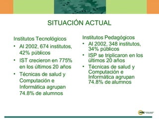 SITUACIÓN ACTUAL Institutos Tecnológicos Al 2002, 674 institutos, 42% públicos IST crecieron en 775% en los últimos 20 años Técnicas de salud y Computación e Informática agrupan 74.8% de alumnos   Institutos Pedagógicos Al 2002, 348 institutos, 34% públicos ISP se triplicaron en los últimos 20 años Técnicas de salud y Computación e Informática agrupan 74.8% de alumnos 