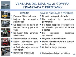 20
VENTAJAS DEL LEASING vs. COMPRA
FINANCIADA O PRESTAMO
LEASING
 Financia 100% del valor
 Mejora la exposicion
patrimonial
 Se deduce como gasto en
breves plazos y por mas
valor
 No hacen falta garantias
adicionales
 Menores tasas de interes
 Mayor flexibilidad para
cambio de tecnologia
 Al final elijo dejar, renovar
o comprar
 Beneficios impositivos
COMPRA FINANCIADA O PRESTAMO
 Financia solo parte del valor
 No mejora la exposicion
patrimonial
 Se deben respetar los plazos de
amortizacion par aus imputacion
a gastos
 Se requieren garantias
adicionales
 Mayores tasas de interes
 Menor flexibilidad para el cambio
de tecnologia
 Al final no tengo eleccion
 No hay beneficios impositivos
 