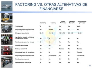 30
FACTORING VS. OTRAS ALTENATIVAS DE
FINANCIARSE
Factoring Leasing
Vender
Acciones
Prestamo
Bancario
Inversionistas
privados
Tramite Agil Si No No No Varia
Requiere garantias personales No Posible No Si No
Dias para desembolso 3 - 10 15 - 30 120 - 270 60 - 180 15 - 90
Aprobacion basada en historia
crediticia del cliente No Si Si Si Si
Fondeo amarrado a las ventas Si No No No No
Entrega de acciones No No Si No Si
Entrega de control No No Posible No Posible
Limitado al valor de los activos No Si No Si Posible
Requiere garantias personales No Usualmente Si Si Usualmente
Monitoreo permanente No No Si Si Si
Reduce costos indirectos Si No No No No
 