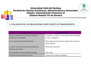 Universidad Valle del Momboy Facultad de Ciencias Económicas, Administrativas y Gerenciales. Cátedra: Administración Financiera II Sistema Modular Fin de Semana 5. EVALUACION DE LAS OBLIGACIONES COMO FUENTE DE FINANCIAMIENTO. VENTAJAS DESVENTAJAS El costo y rendimiento de la deuda son limitados, sin participación en las utilidades. La deuda es un cargo fijo, lo cual pudiera originar incapacidad de cubrir  la obligación. No se compromete el control de la empresa. Mayor apalancamiento financiero, seguramente con tasas de interés más altas. Los pagos de intereses sobre este tipo de deuda son deducibles de impuestos. Fecha fija de vencimiento. No comprometen de forma indebida a la empresa. Mayor riesgo. Su duración típica es de tres a cinco años. Condiciones de crédito más exigentes. 