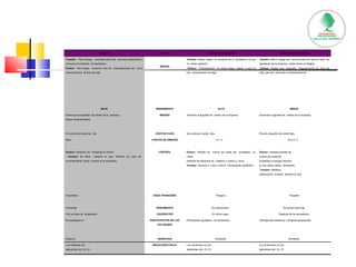 BONOS FACTOR ACCIONES COMUNES ACCIONES PREFERIDAS Tenedor:   Poco Riesgo,  prioridad sobre las  acciones preferentes y comunes al momento  de liquidación.  Emisor:   Alto riesgo,  aumenta nivel de  endeudamiento así  como requerimientos  de flujo de caja.  RIESGO Tenedor:  Mayor riesgo  al momento de la  liquidación ya que no  tienen garantía.  Emisor:   Prácticamente  no existe riesgo, debido  a que no hay  compromisos de pago.  Tenedor:  Menor riesgo que  las comunes por que en caso  de liquidación de la empresa,  estas tienen privilegios.  Emisor:  Riesgo muy  pequeño.  Requerimiento de  flujo de caja, pero sin  aumentar el endeudamiento.  BAJO RENDIMIENTO ALTO MEDIO Disminuye la dignidad  de crédito de la  empresa.  Mayor endeudamiento.  IMAGEN Aumenta la dignidad de  crédito de la empresa.  Aumenta la dignidad de  crédito de la empresa.  El costo de la deuda es  fijo.  COSTOS FIJOS No conllevan costos  fijos.  Porción pequeña de costos fijos.  Bajo.  COSTOS DE EMISION A l t o .  M e d i o .  Emisor:  mantiene (no  comparte) el control.  Tenedor:  No tiene  derecho al voto. Podrían, en caso de  incumplimiento, tomar  control de la compañía.  CONTROL Emisor : Pérdida de  control por parte del  propietario. Su venta  extiende los derechos de  votación y control a  otros.  Tenedor : Derecho a  voto y control.  Participación igualitaria.  Emisor:  mediana pérdida de  control por parte del  propietario al otorgar derecho  al voto sobre ciertas  decisiones.  Tenedor : Mediana  participación, limitado  derecho al voto.  Importante.  CRGA FINANCIERA Ninguna. Pequeña Fecha fija.  VENCIMIENTO Sin vencimiento.  No tienen fecha fija. Con la masa de  acreedores.  LIQUIDACION En último lugar.  Después de los acreedores. No participan en  PARTICIPACION EN LAS UTILIDADES Participación igualitaria  vía dividendos.  Participación limitada al  dividendo garantizado.  Ninguno.  DERECHOS Ilimitados. Ilimitados. Los intereses son  deducibles del I.S.L.R.  DEDUCCION FISCAL Los dividendos no son  deducibles del I.S.L.R.  Los dividendos no son  deducibles del I.S.L.R.  