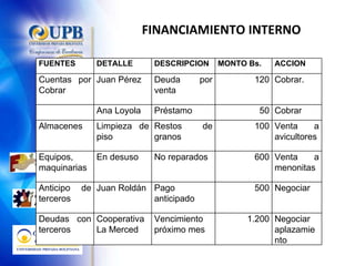 FINANCIAMIENTO INTERNO FUENTES DETALLE DESCRIPCION MONTO Bs.  ACCION Cuentas por Cobrar Juan Pérez Deuda por venta 120 Cobrar. Ana Loyola Préstamo 50 Cobrar Almacenes  Limpieza de piso Restos de granos 100 Venta a avicultores Equipos, maquinarias En desuso No reparados 600 Venta a menonitas Anticipo de terceros Juan Roldán Pago anticipado 500 Negociar Deudas con terceros Cooperativa La Merced Vencimiento próximo mes 1.200 Negociar aplazamiento 
