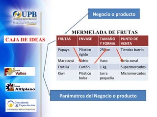 MERMELADA DE FRUTAS Negocio o producto Parámetros del Negocio o producto CAJA DE IDEAS FRUTAS ENVASE TAMAÑO Y FORMA PUNTO DE VENTA Papaya Plástico rígido 250 cc Tiendas barrio Maracuyá Vidrio Vaso 150cc Feria zonal Frutilla Cartón 1 kg Supermercados Kiwi Plástico bolsa Jarra pequeña Micromercados 