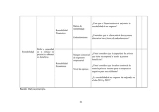 46
Rentabilidad
Mide la capacidad
de la entidad en
producir u obtener
un beneficio.
Rentabilidad
Financiera
Ratios de
rentabilidad
Endeudamiento
¿Cree que el financiamiento a mejorado la
rentabilidad de su empresa?
¿Considera que la obtención de los recursos
dinerarios hace frente al endeudamiento?
Rentabilidad
Económica
Margen comercial
de segmento
empresarial
Nivel de egresos
¿Usted considera que la capacidad de activos
que tiene su empresa le ayudo a generar
beneficios?
¿Usted considera que los altos costos de la
materia prima e insumo para su empresa es
negativo para sus utilidades?
¿La rentabilidad de su empresa ha mejorado en
el año 2018 y 2019?
Fuente: Elaboración propia.
 