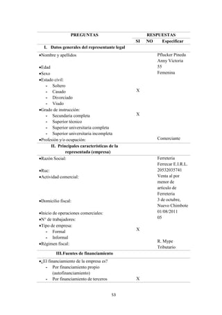 53
PREGUNTAS RESPUESTAS
SI NO Especificar
I. Datos generales del representante legal
Nombre y apellidos
Edad
Sexo
Estado civil:
- Soltero
- Casado
- Divorciado
- Viudo
Grado de instrucción:
- Secundaria completa
- Superior técnico
- Superior universitaria completa
- Superior universitaria incompleta
Profesión y/o ocupación:
X
X
Pflucker Pineda
Anny Victoria
55
Femenina
Comerciante
II. Principales características de la
representada (empresa)
Razón Social:
Ruc:
Actividad comercial:
Domicilio fiscal:
Inicio de operaciones comerciales:
N° de trabajadores:
Tipo de empresa:
- Formal
- Informal
Régimen fiscal:
X
Ferreteria
Ferrecar E.I.R.L.
20532035741
Venta al por
menor de
artículo de
Ferreteria
3 de octubre,
Nuevo Chimbote
01/08/2011
05
R. Mype
Tributario
III.Fuentes de financiamiento
¿El financiamiento de la empresa es?
- Por financiamiento propio
(autofinanciamiento)
- Por financiamiento de terceros X
 