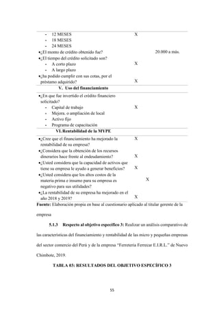 55
- 12 MESES
- 18 MESES
- 24 MESES
¿El monto de crédito obtenido fue?
¿El tiempo del crédito solicitado son?
- A corto plazo
- A largo plazo
¿ha podido cumplir con sus cotas, por el
préstamo adquirido?
X
X
X
20.000 a más.
V. Uso del financiamiento
¿En que fue invertido el crédito financiero
solicitado?
- Capital de trabajo
- Mejora. o ampliación de local
- Activo fijo
- Programa de capacitación
X
VI.Rentabilidad de la MYPE
¿Cree que el financiamiento ha mejorado la
rentabilidad de su empresa?
¿Considera que la obtención de los recursos
dinerarios hace frente al endeudamiento?
¿Usted considera que la capacidad de activos que
tiene su empresa le ayudo a generar beneficios?
¿Usted considera que los altos costos de la
materia prima e insumo para su empresa es
negativo para sus utilidades?
¿La rentabilidad de su empresa ha mejorado en el
año 2018 y 2019?
X
X
X
X
X
Fuente: Elaboración propia en base al cuestionario aplicado al titular gerente de la
empresa
5.1.3 Respecto al objetivo específico 3: Realizar un análisis comparativo de
las características del financiamiento y rentabilidad de las micro y pequeñas empresas
del sector comercio del Perú y de la empresa “Ferreteria Ferrecar E.I.R.L.” de Nuevo
Chimbote, 2019.
TABLA 03: RESULTADOS DEL OBJETIVO ESPECÍFICO 3
 