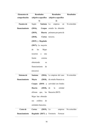 56
Elementos de
comprobación
Resultados
(objetivo específico
1)
Resultados
(objetivo específico
2)
Resultados
Fuentes de
financiamiento
Según Santana
(2016), Corpus
(2019), Huerta
(2018), Cortez
(2019) y Regalado
(2017), La mayoría
de las Mype
recurren a una
fuente externa
obteniendo su
financiamiento de
(terceros)
La empresa en
estudio ha obtenido
préstamo por parte de
terceros.
Si coinciden
Sistema de
financiamiento
Santana (2016),
Mayta (2018),
Corpus (2019) y
Huerta (2018),
afirman que, las
Mype han obtenido
sus créditos de
entidades bancarias.
La empresa del caso
de estudio financia su
actividad con fondos
de la entidad
Bancaria (BCP)
Si coinciden
Costo de
financiamiento
Cortez (2019),
Regalado (2017) y
La empresa
Ferreteria Ferrecar
No coinciden
 