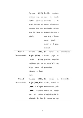 57
Arrascue (2019)
sostienen que, los
créditos obtenidos
de las entidades no
bancarias son muy
altas las tasas de
interés.
E.I.R.L. considero
que el monto
solicitado a la
entidad bancaria fue
satisfactorio con una
tasa oportuna, solo a
más largo el tiempo
mayor interés y
menor es el pago
mensual.
Plazos de
financiamiento
Santana (2016),
Mayta (2018), y
Corpus (2019)
establecen que, las
Mype pagan el
préstamo a largo
plazo.
La empresa en
estudio paga el
préstamo adquirido
del banco (BCP) a un
corto plazo.
No coinciden
Uso del
financiamiento
Santana (2016),
Mayta (2018), Felix
(2018) y Corpus
(2019) sostienen
que, el crédito
solicitado lo han
La empresa en
estudio, destina el
financiamiento para
capital de trabajo
(Para la inversión de
la compra de sus
Si coinciden
 