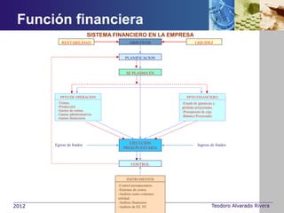 Función financiera
                           SISTEMA FINANCIERO EN LA EMPRESA
          RENTABILIDAD                     OBJETIVOS                   LIQUIDEZ


                                        PLANIFICACION


                                         SE PLASMA EN




          PPTO DE OPERACION                                       PPTO FINANCIERO
        -Ventas.                                               -Estado de ganancias y
        -Producción                                            pérdidas proyectadas.
        -Gastos de ventas.                                     -Presupuesto de caja.
        -Gastos administrativos                                -Balance Proyectado.
        -Gastos financieros




       Egreso de fondos                   EJECUCIÓN                      Ingreso de fondos
                                       PRESUPUESTARIA



                                            CONTROL


                                         INSTRUMENTOS
                                    -Control presupuestario.
                                    -Sistemas de costos.
                                    -Análisis costo-volumen-
                                    utilidad.
                                    -Análisis financiero.
2012                                        10
                                    -Análisis de EE. FF.                          Teodoro Alvarado Rivera
 