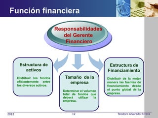 Función financiera

                               Responsabilidades
                                  del Gerente
                                   Financiero



        Estructura de                                       Estructura de
           activos                                         Financiamiento
       Distribuir los fondos       Tamaño de la            Distribuir de la mejor
       eficientemente entre          empresa               manera las fuentes de
       los diversos activos.                               financiamiento desde
                                  Determinar el volumen    el punto global de la
                                  total de fondos que      empresa.
                                  deberá   utilizar   la
                                  empresa.



2012                                    12                       Teodoro Alvarado Rivera
 