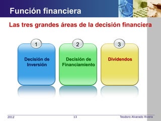 Función financiera
Las tres grandes áreas de la decisión financiera


           1               2              3

       Decisión de     Decisión de    Dividendos
        Inversión    Financiamiento




2012                     13               Teodoro Alvarado Rivera
 